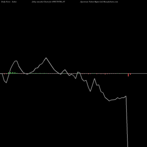 Force Index chart Spectrum Talent Mgmt Ltd SPECTSTM_ST share NSE Stock Exchange 