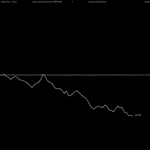 Force Index chart Spencer's Retail Limited SPENCERS share NSE Stock Exchange 