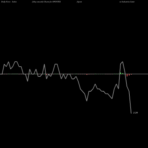 Force Index chart Spentex Industries Limited SPENTEX share NSE Stock Exchange 