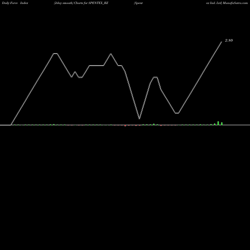 Force Index chart Spentex Ind. Ltd SPENTEX_BZ share NSE Stock Exchange 