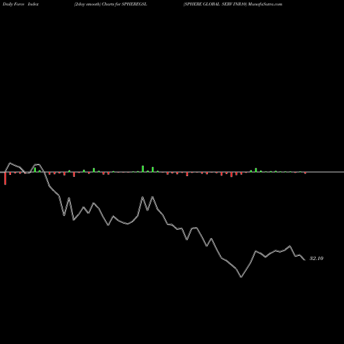 Force Index chart SPHERE GLOBAL SERV INR10 SPHEREGSL share NSE Stock Exchange 