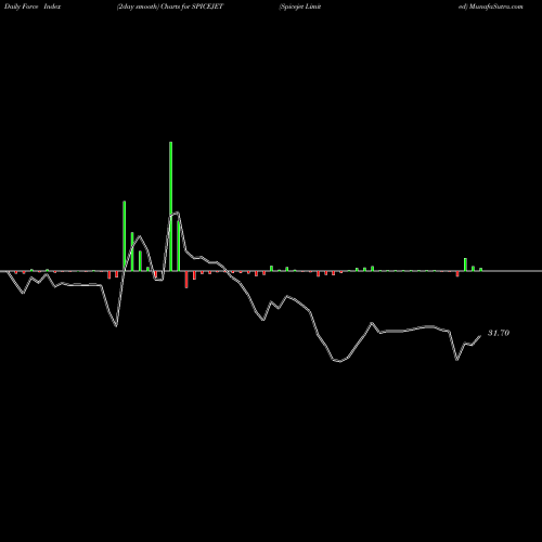 Force Index chart Spicejet Limited SPICEJET share NSE Stock Exchange 
