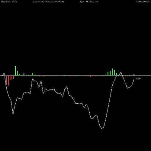 Force Index chart Spice Mobility Limited SPICEMOBI share NSE Stock Exchange 