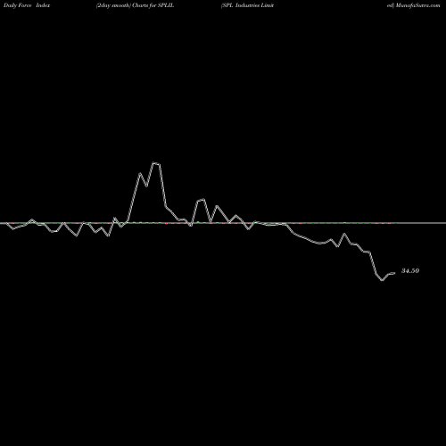 Force Index chart SPL Industries Limited SPLIL share NSE Stock Exchange 