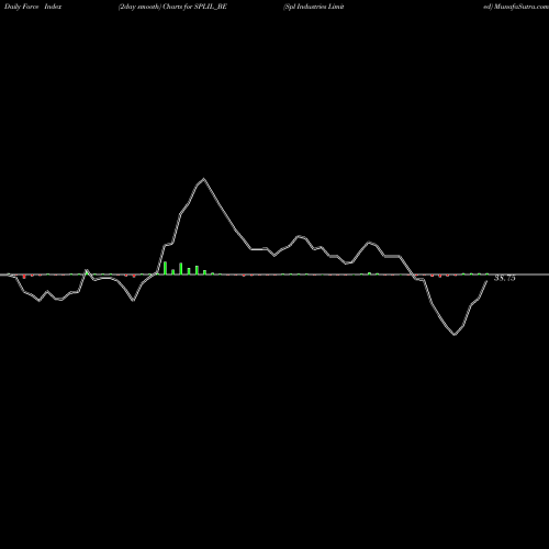 Force Index chart Spl Industries Limited SPLIL_BE share NSE Stock Exchange 