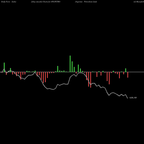 Force Index chart Supreme Petrochem Limited SPLPETRO share NSE Stock Exchange 