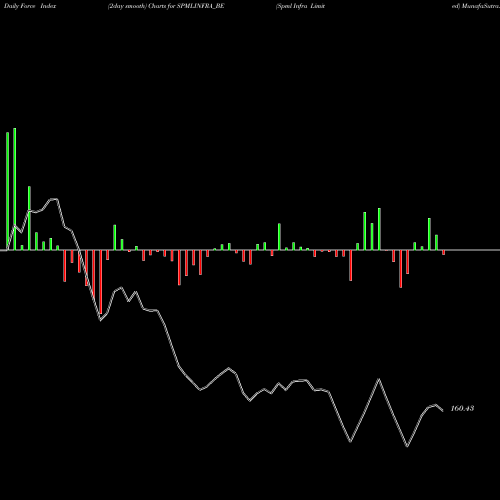 Force Index chart Spml Infra Limited SPMLINFRA_BE share NSE Stock Exchange 