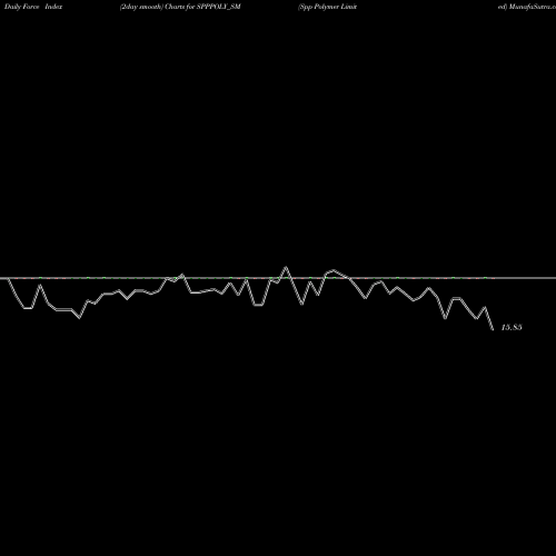 Force Index chart Spp Polymer Limited SPPPOLY_SM share NSE Stock Exchange 