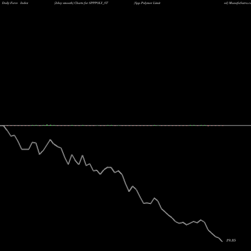 Force Index chart Spp Polymer Limited SPPPOLY_ST share NSE Stock Exchange 