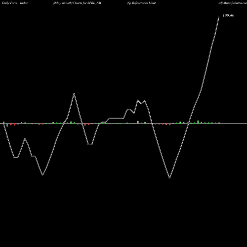 Force Index chart Sp Refractories Limited SPRL_SM share NSE Stock Exchange 