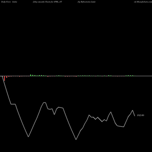 Force Index chart Sp Refractories Limited SPRL_ST share NSE Stock Exchange 