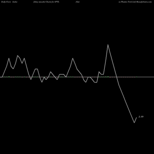 Force Index chart Sintex Plastics Tech Ltd SPTL share NSE Stock Exchange 