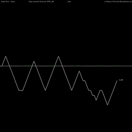 Force Index chart Sintex Plastics Tech Ltd SPTL_BE share NSE Stock Exchange 