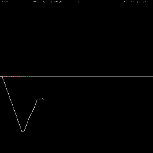 Force Index chart Sintex Plastics Tech Ltd SPTL_BZ share NSE Stock Exchange 