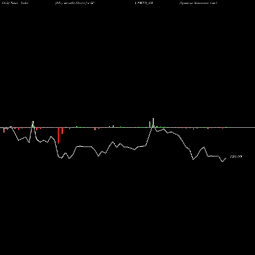 Force Index chart Spunweb Nonwoven Limited SPUNWEB_SM share NSE Stock Exchange 