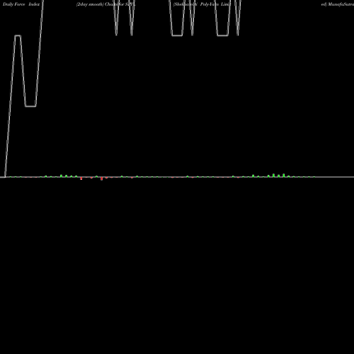 Force Index chart Shekhawati Poly-Yarn Limited SPYL share NSE Stock Exchange 