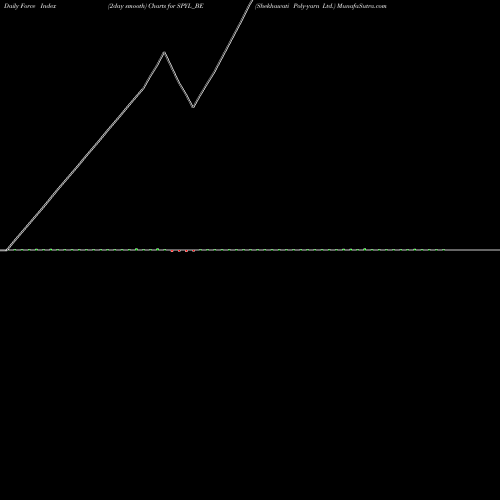 Force Index chart Shekhawati Poly-yarn Ltd. SPYL_BE share NSE Stock Exchange 