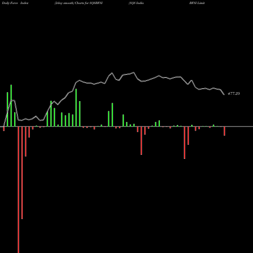 Force Index chart SQS India BFSI Limited SQSBFSI share NSE Stock Exchange 