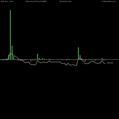 Force Index chart Sreeleathers Limited SREEL share NSE Stock Exchange 