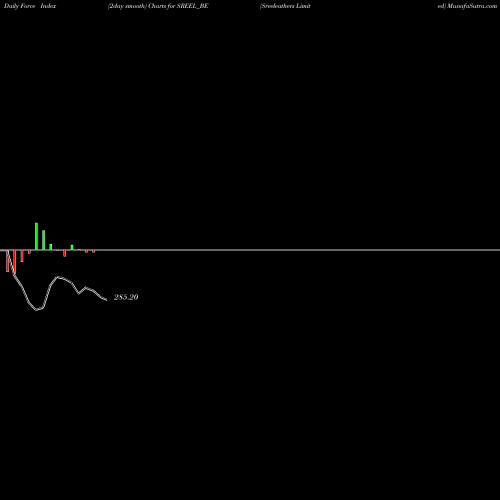 Force Index chart Sreeleathers Limited SREEL_BE share NSE Stock Exchange 