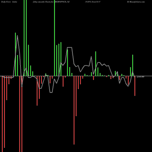 Force Index chart 9.35% Srncd Sr V B SREIBNPNCD_NJ share NSE Stock Exchange 