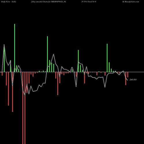Force Index chart 9.75% Srncd Sr Vi B SREIBNPNCD_NL share NSE Stock Exchange 