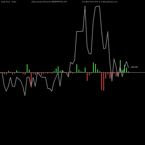 Force Index chart Uns Red Ncd 9.25% Sr. I SREIBNPNCD_NO share NSE Stock Exchange 