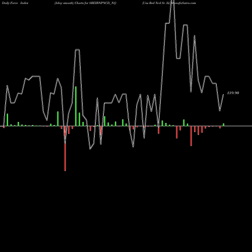Force Index chart Uns Red Ncd Sr. Iii SREIBNPNCD_NQ share NSE Stock Exchange 