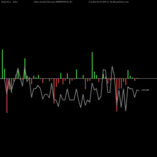 Force Index chart Uns Red Ncd 9.50% Sr. Vii SREIBNPNCD_NU share NSE Stock Exchange 