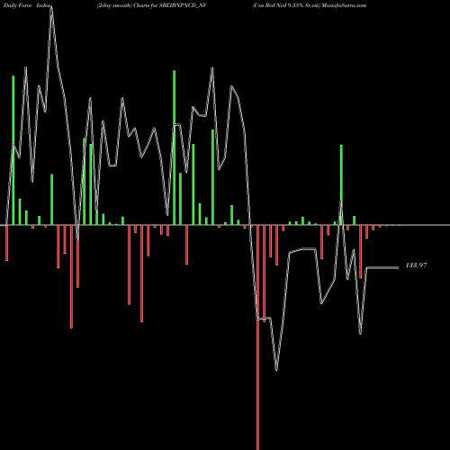 Force Index chart Uns Red Ncd 9.55% Sr.viii SREIBNPNCD_NV share NSE Stock Exchange 