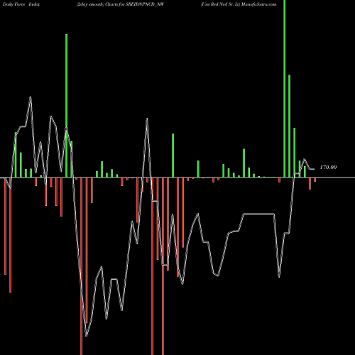 Force Index chart Uns Red Ncd Sr. Ix SREIBNPNCD_NW share NSE Stock Exchange 