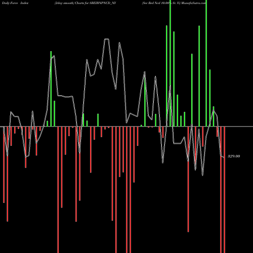 Force Index chart Sec Red Ncd 10.00% Sr. Vi SREIBNPNCD_NY share NSE Stock Exchange 