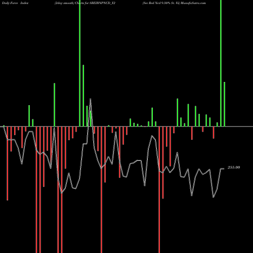 Force Index chart Sec Red Ncd 9.50% Sr. Vii SREIBNPNCD_Y2 share NSE Stock Exchange 