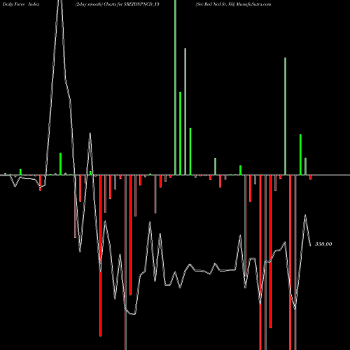 Force Index chart Sec Red Ncd Sr. Viii SREIBNPNCD_Y3 share NSE Stock Exchange 