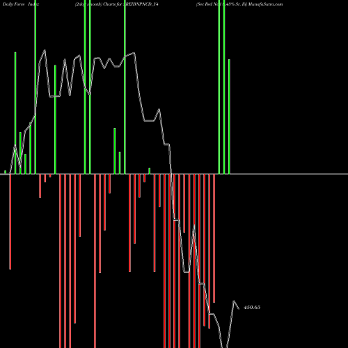 Force Index chart Sec Red Ncd 8.43% Sr. Iii SREIBNPNCD_Y4 share NSE Stock Exchange 