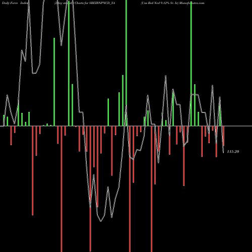 Force Index chart Uns Red Ncd 9.12% Sr. Ix SREIBNPNCD_YA share NSE Stock Exchange 