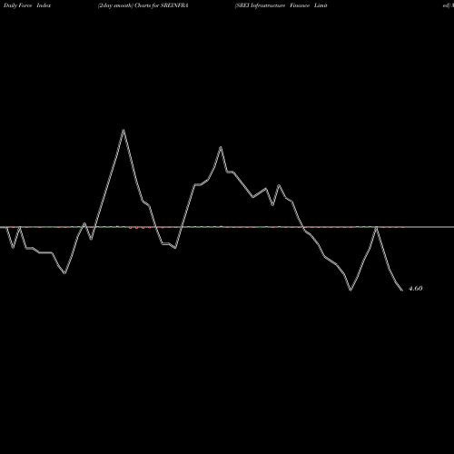 Force Index chart SREI Infrastructure Finance Limited SREINFRA share NSE Stock Exchange 