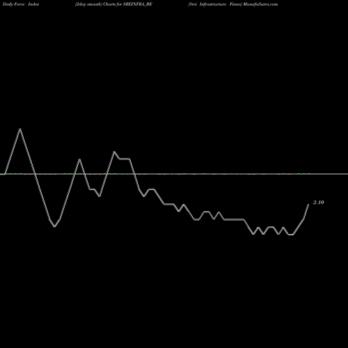 Force Index chart Srei Infrastructure Finan SREINFRA_BE share NSE Stock Exchange 