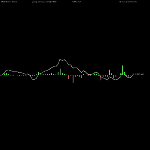 Force Index chart SRF Limited SRF share NSE Stock Exchange 