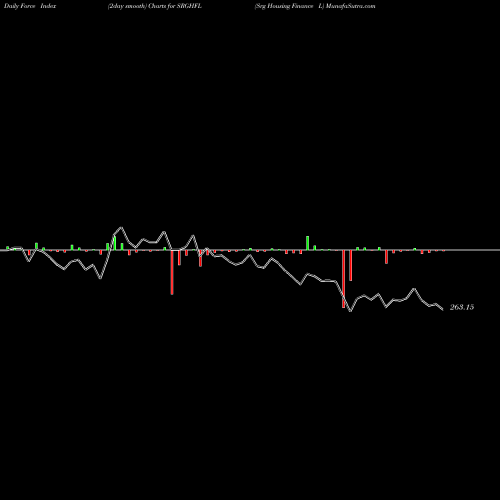 Force Index chart Srg Housing Finance L SRGHFL share NSE Stock Exchange 