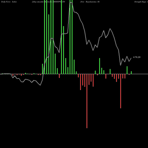 Force Index chart Sree Rayalaseema Hi-Strength Hypo Limited SRHHYPOLTD share NSE Stock Exchange 