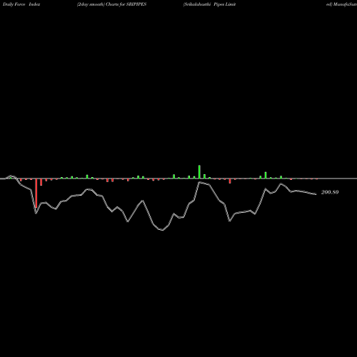 Force Index chart Srikalahasthi Pipes Limited SRIPIPES share NSE Stock Exchange 