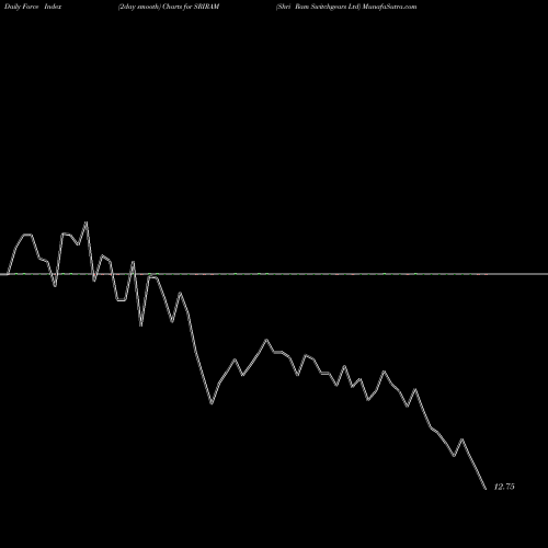 Force Index chart Shri Ram Switchgears Ltd SRIRAM share NSE Stock Exchange 