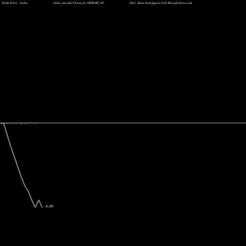 Force Index chart Shri Ram Switchgears Ltd SRIRAM_SZ share NSE Stock Exchange 