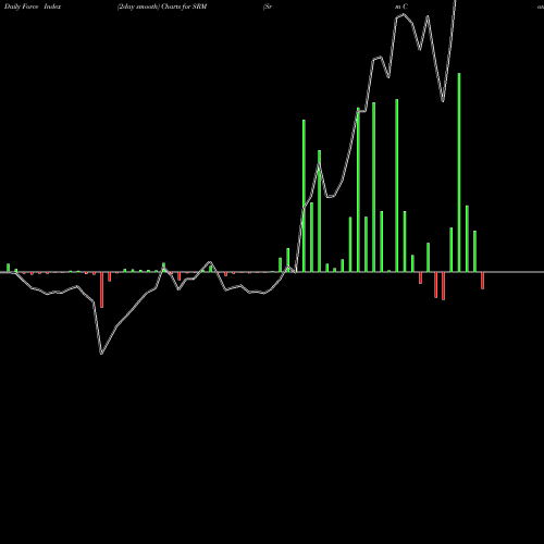 Force Index chart Srm Contractors Limited SRM share NSE Stock Exchange 