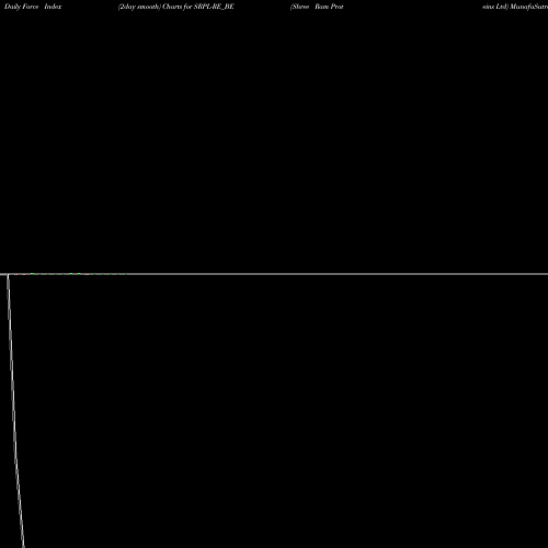 Force Index chart Shree Ram Proteins Ltd SRPL-RE_BE share NSE Stock Exchange 
