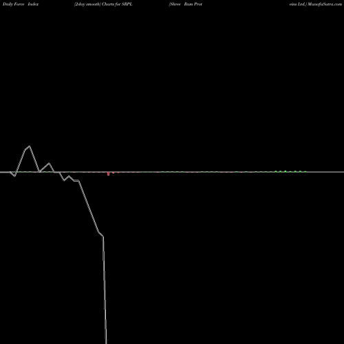 Force Index chart Shree Ram Proteins Ltd. SRPL share NSE Stock Exchange 
