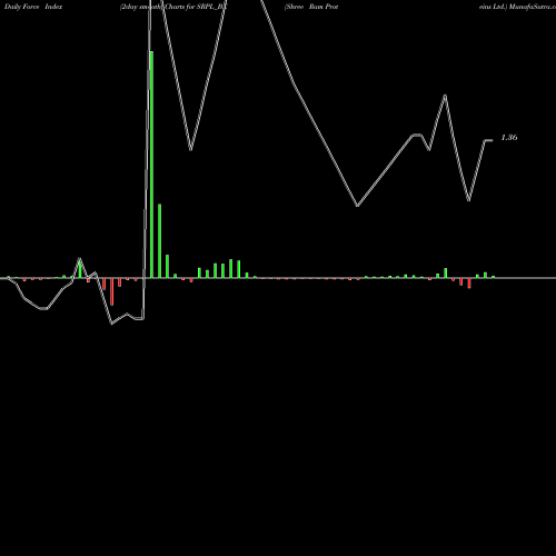 Force Index chart Shree Ram Proteins Ltd. SRPL_BE share NSE Stock Exchange 