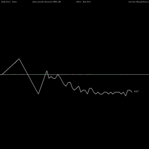 Force Index chart Shree Ram Proteins Ltd. SRPL_BZ share NSE Stock Exchange 