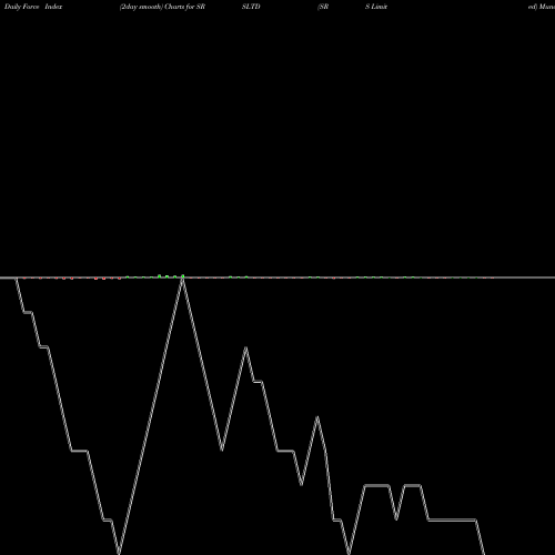 Force Index chart SRS Limited SRSLTD share NSE Stock Exchange 